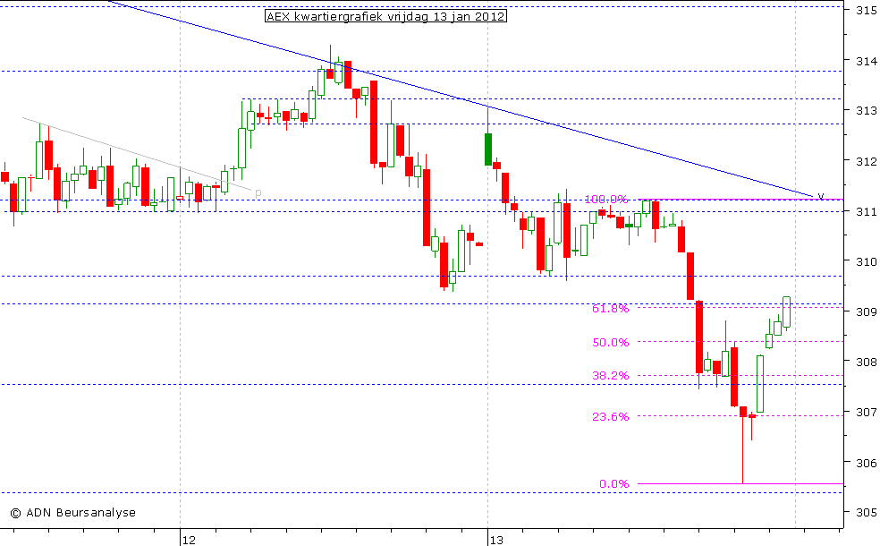 AEX kwartiergrafiek 130112