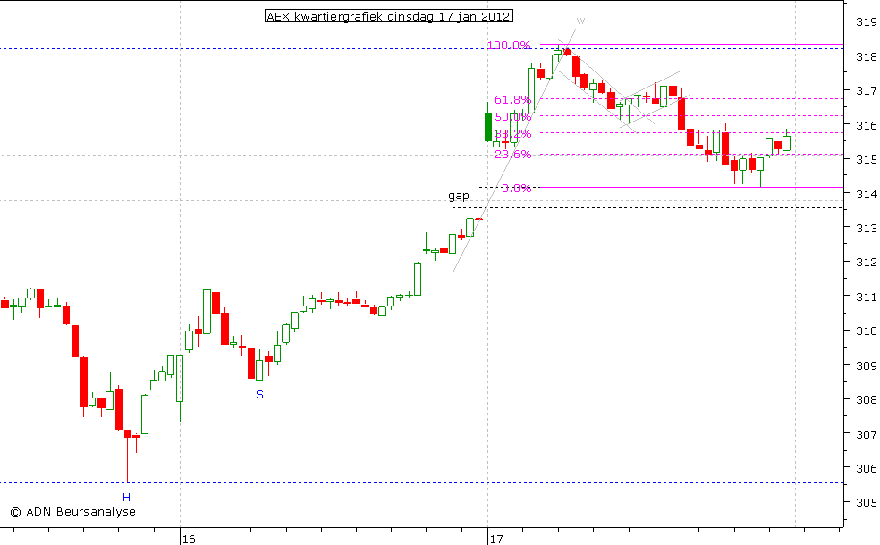 AEX kwartiergrafiek 170112