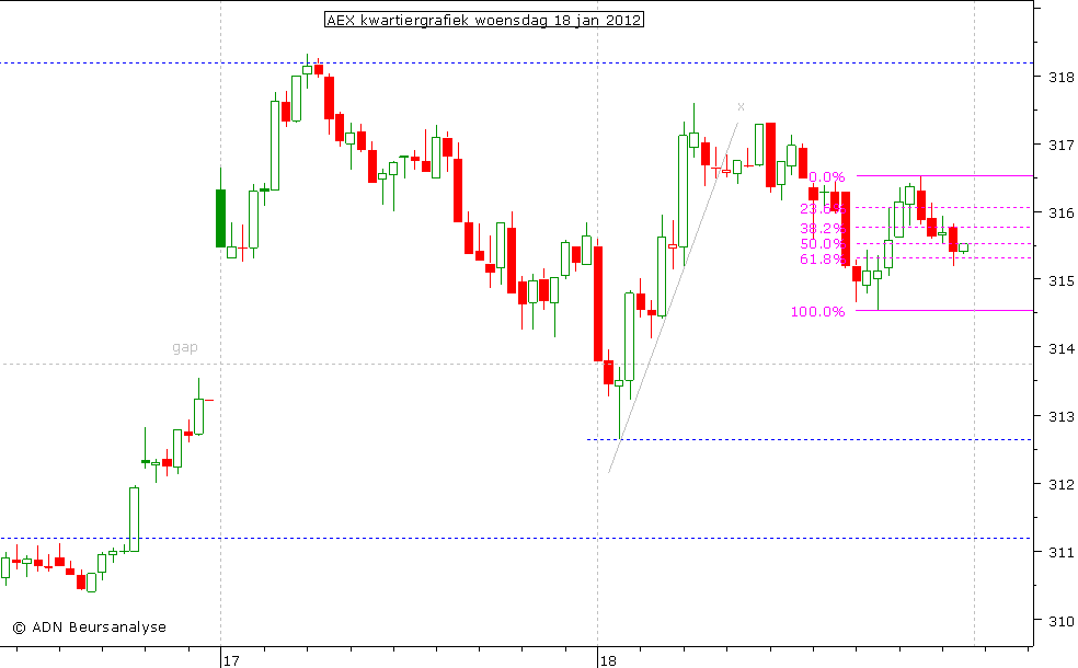 AEX kwartiergrafiek 180112