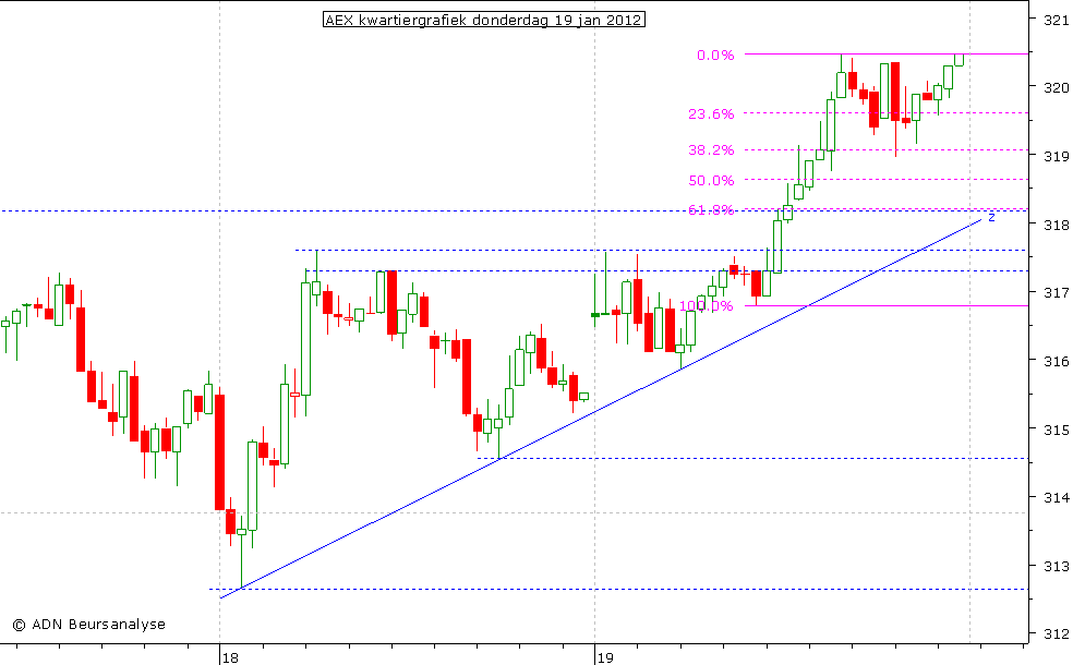 AEX kwartiergrafiek 190112