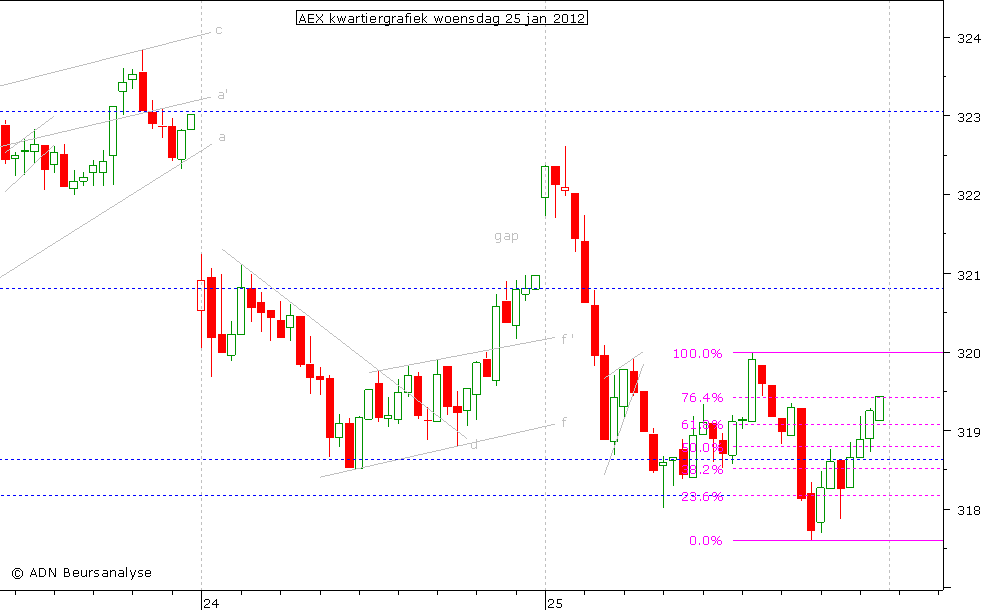 AEX kwartiergrafiek 250112