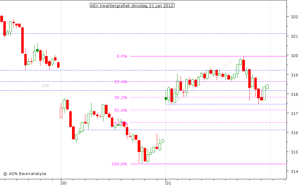 AEX kwartiergrafiek 310112