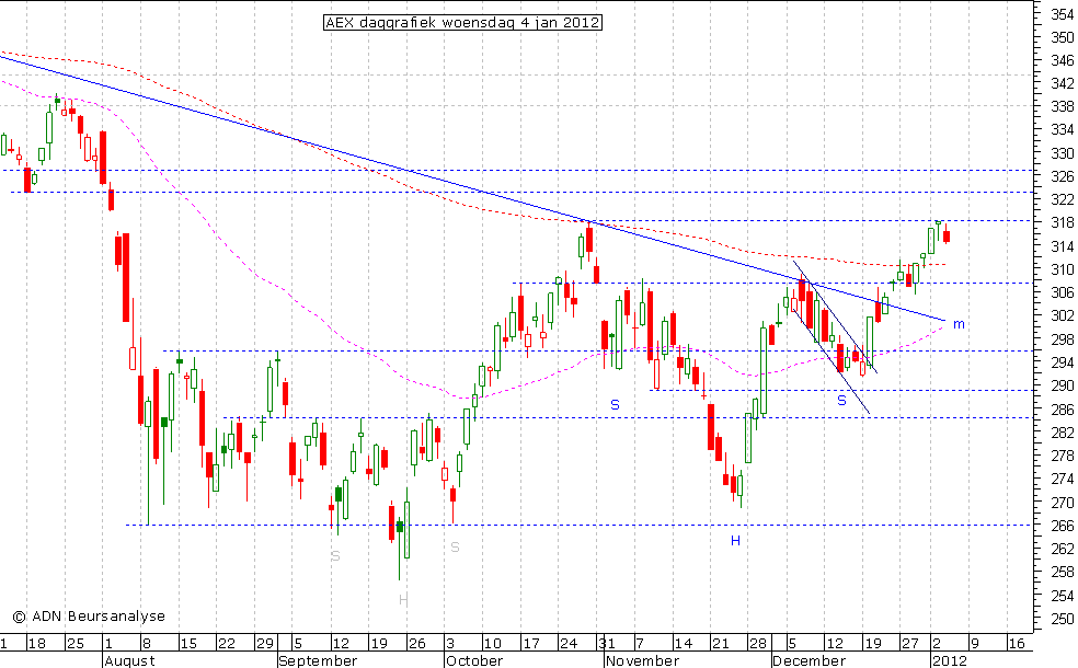 AEX daggrafiek 040112