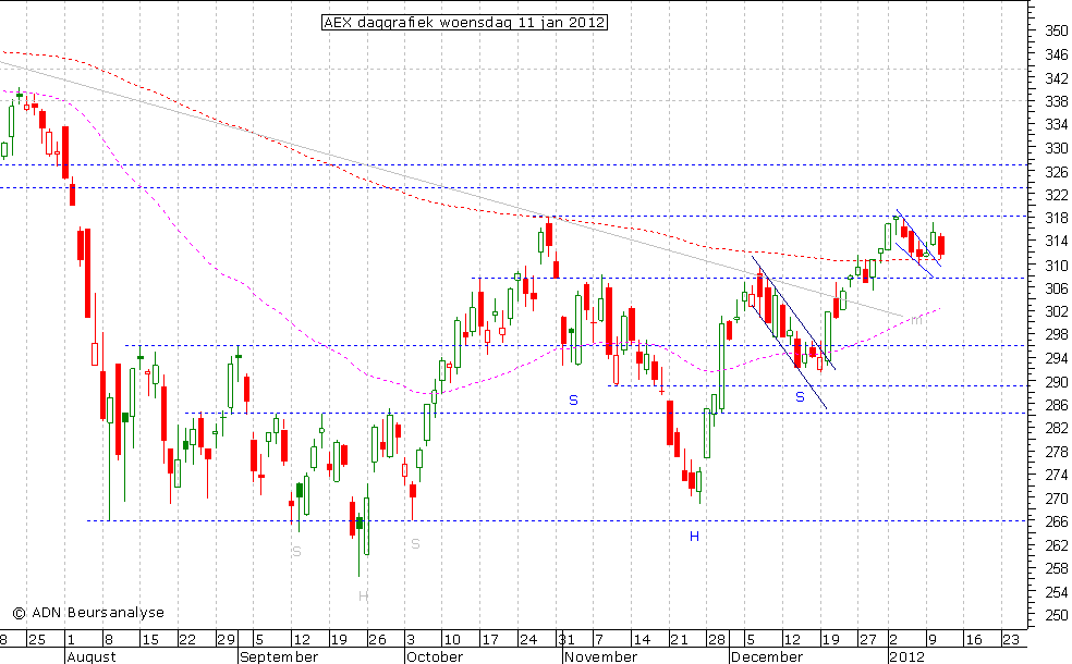 AEX daggrafiek 110112