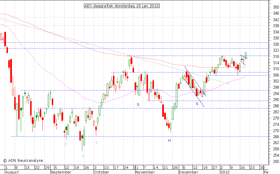 AEX daggrafiek 190112