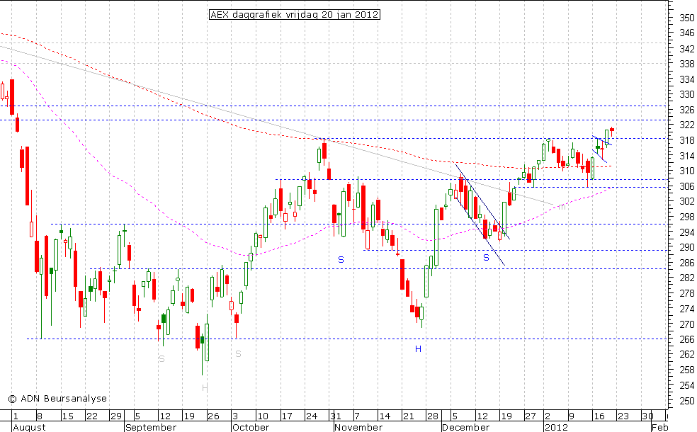 AEX daggrafiek 200112