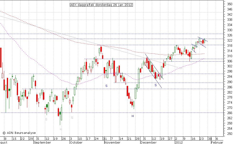 AEX daggrafiek 260112