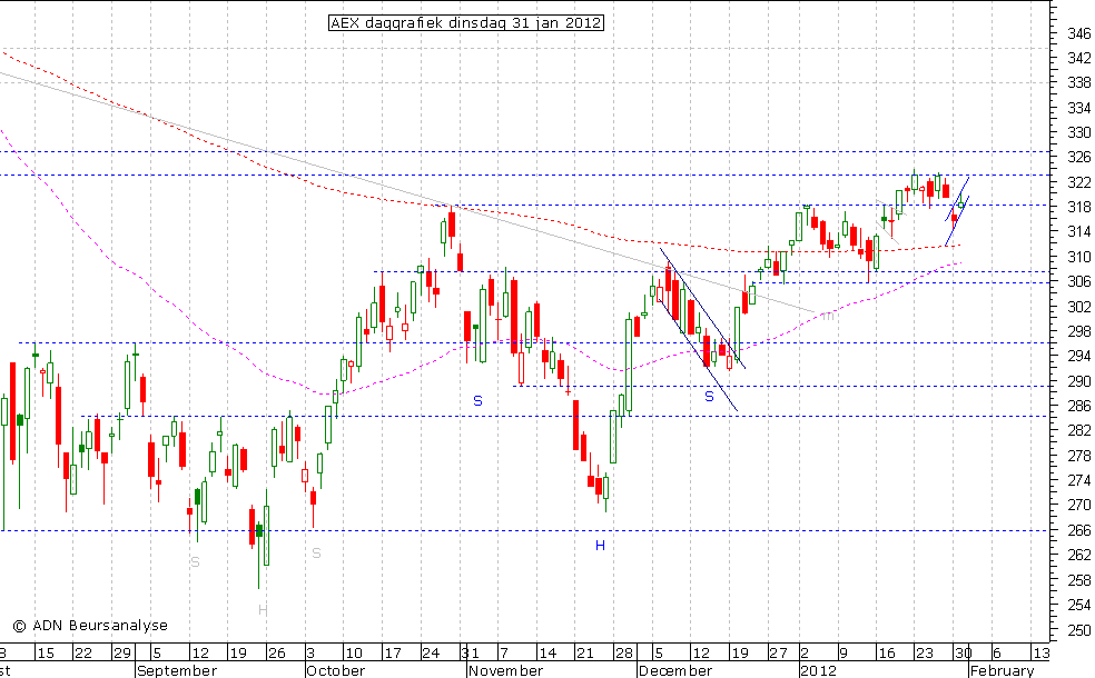 AEX daggrafiek 310112