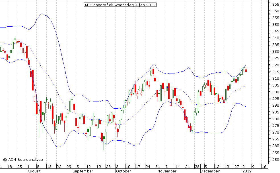 AEX daggrafiek BB 040112