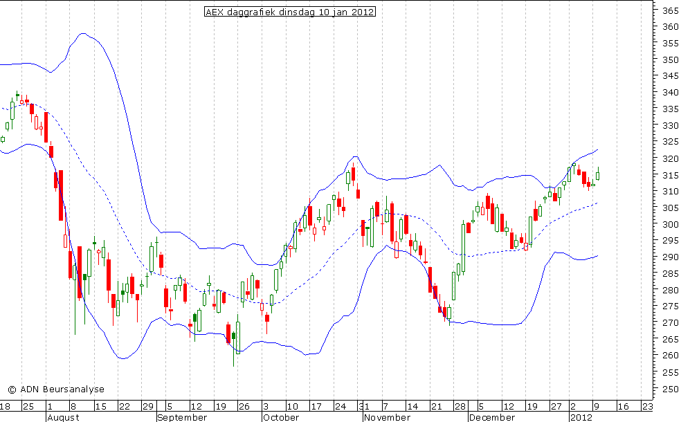 AEX daggrafiek BB 100112