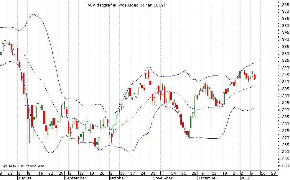 AEX daggrafiek BB 110112