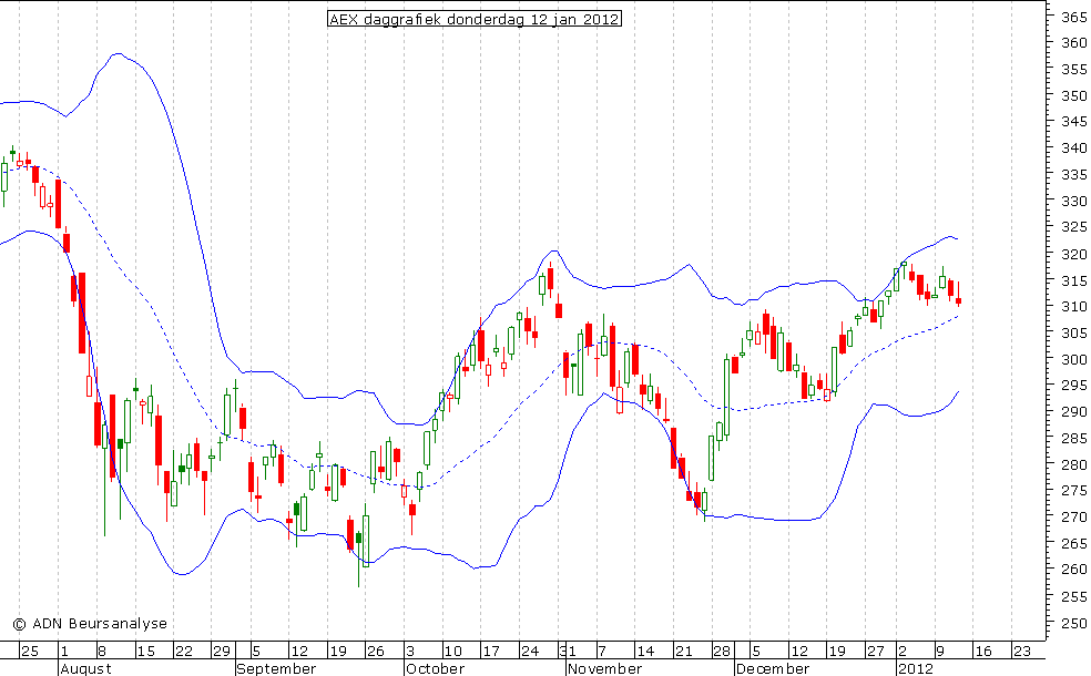 AEX daggrafiek BB 120112