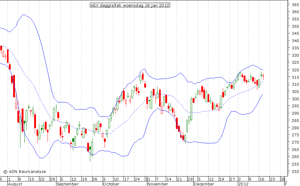 AEX daggrafiek BB 180112