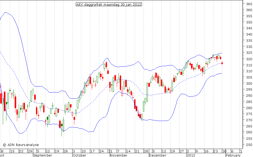 AEX daggrafiek BB 300112