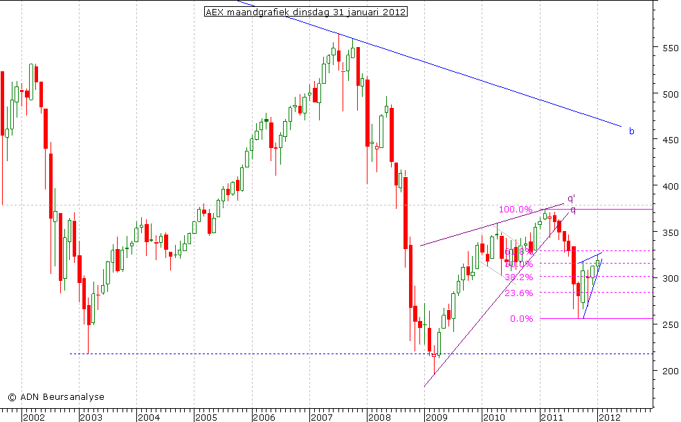 AEX maandgrafiek 310112