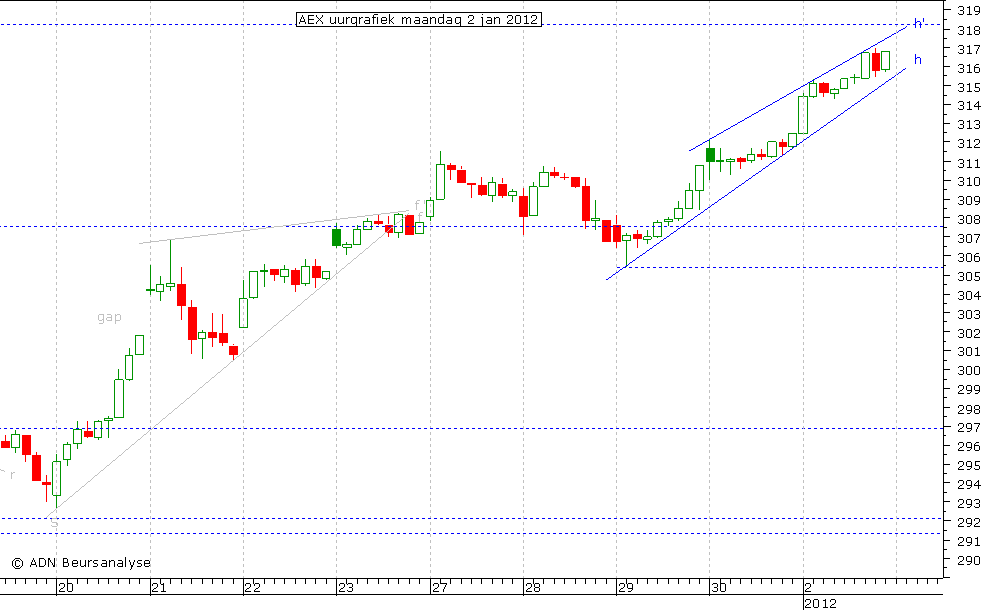 AEX uurgrafiek 020112