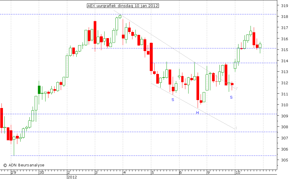 AEX uurgrafiek 100112