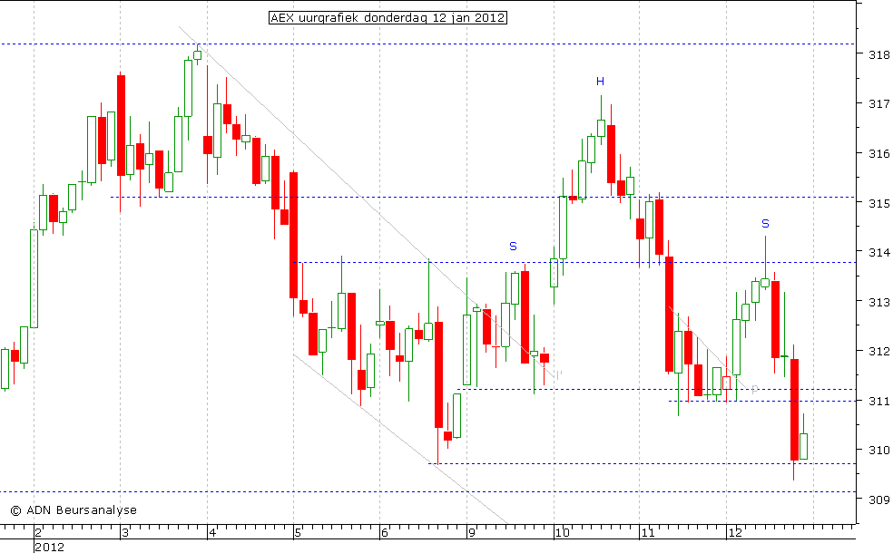 AEX uurgrafiek 120112