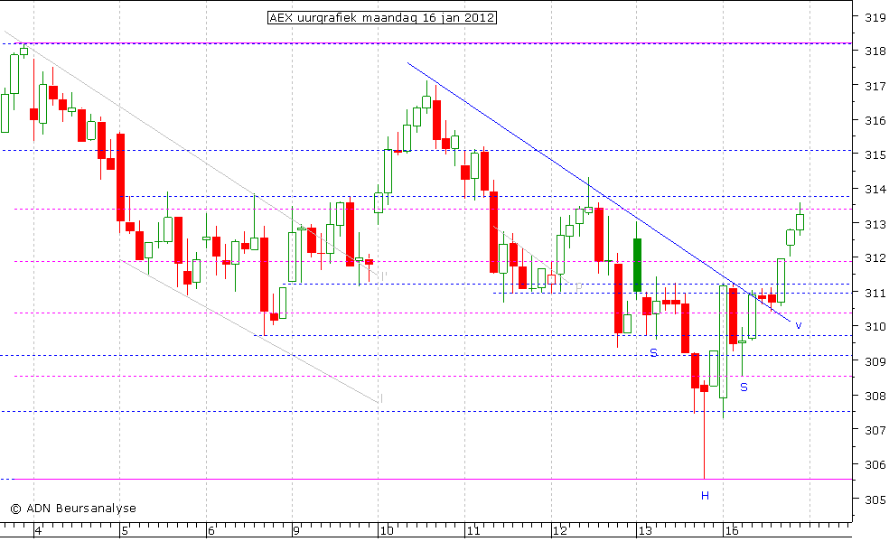 AEX uurgrafiek 160112