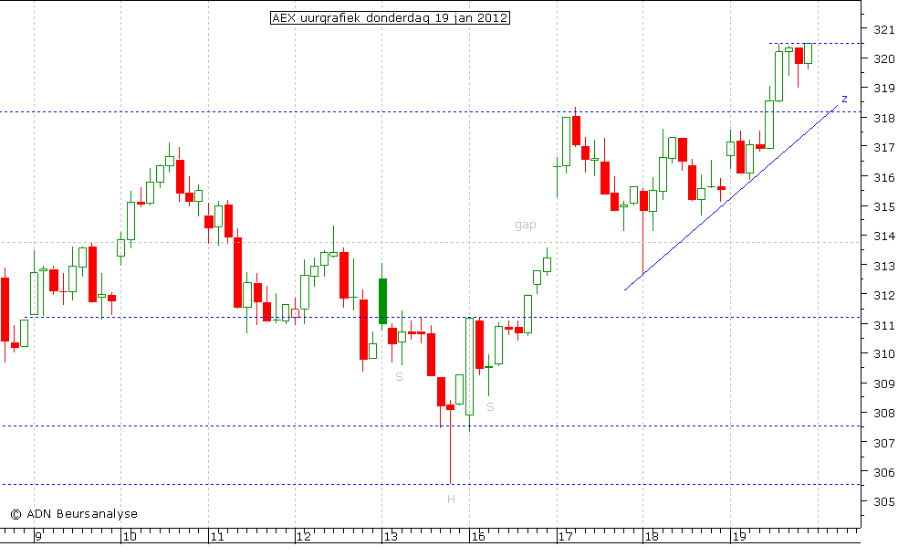 AEX uurgrafiek 190112