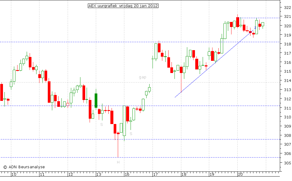 AEX uurgrafiek 200112