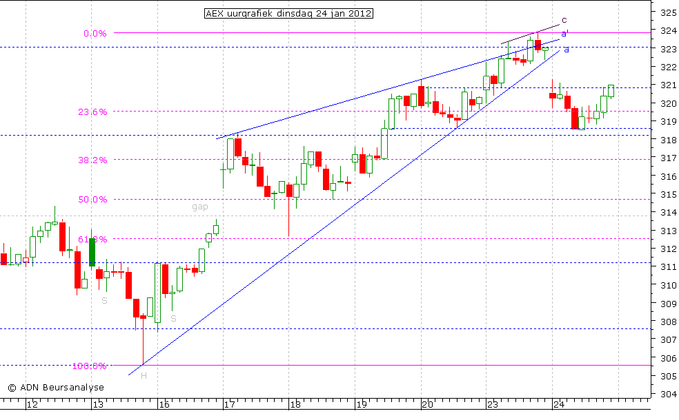 AEX uurgrafiek 240112