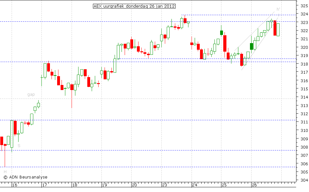 AEX uurgrafiek 260112