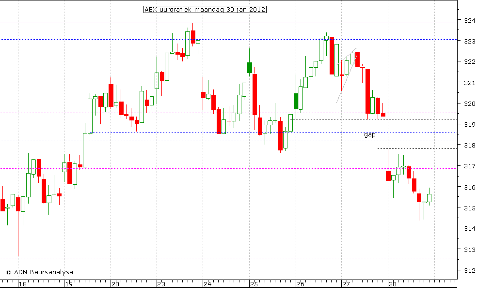 AEX uurgrafiek 300112