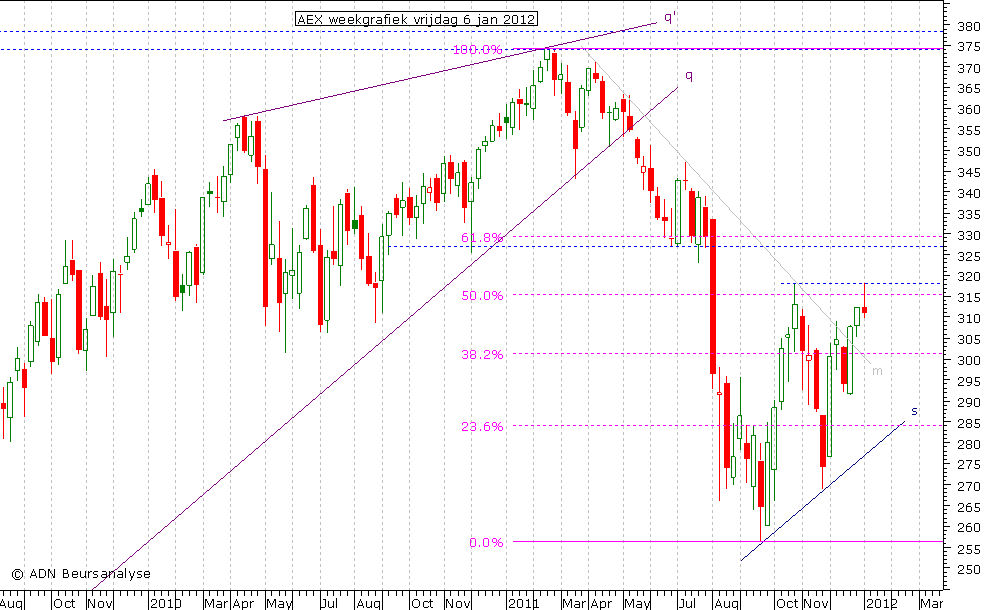 AEX weekgrafiek 060112