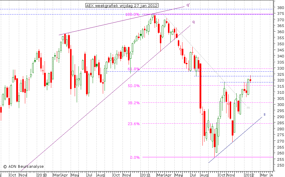 AEX weekgrafiek 270112