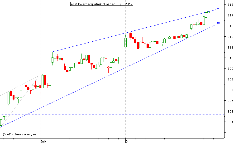 AEX kwartiergrafiek 030712