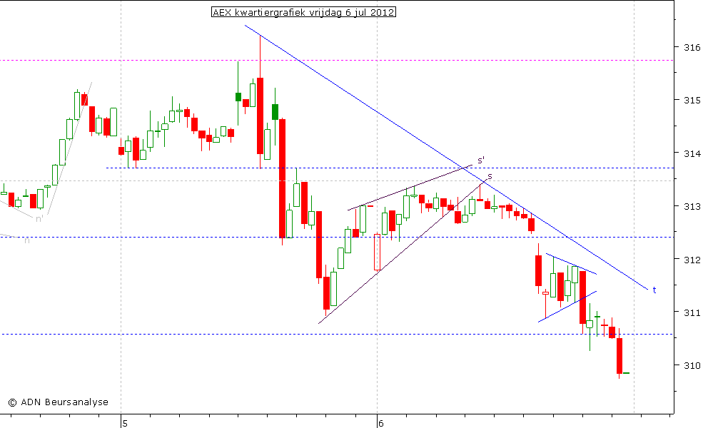 AEX kwartiergrafiek 060712