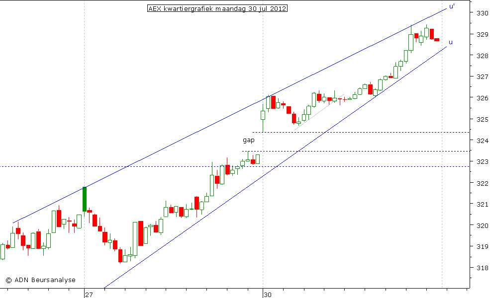AEX kwartiergrafiek 300712
