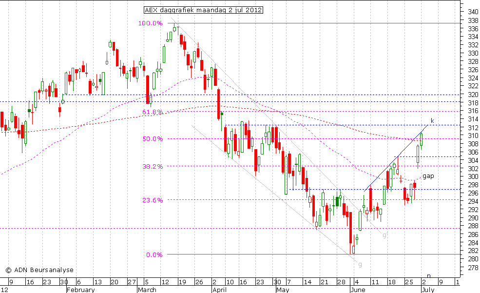 AEX daggrafiek 020712