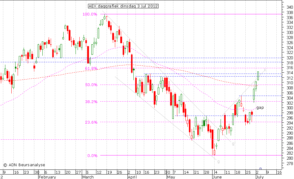 AEX daggrafiek 030712