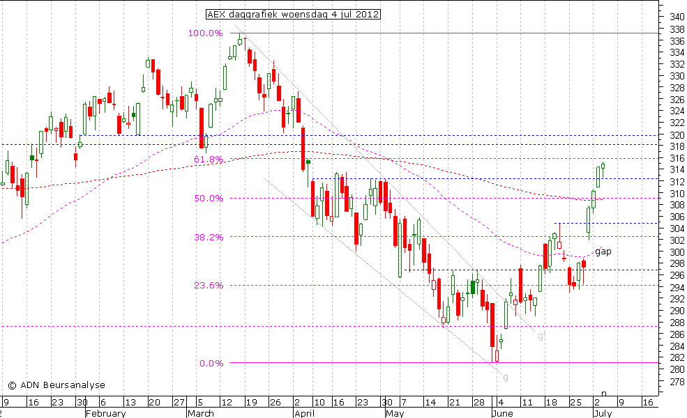 AEX daggrafiek 040712