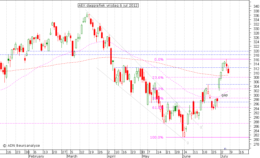 AEX daggrafiek 060712