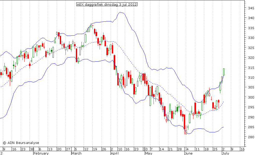 AEX daggrafiek BB 030712