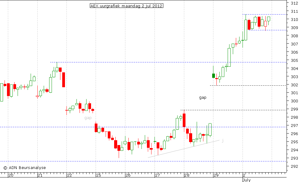 AEX uurgrafiek 020712