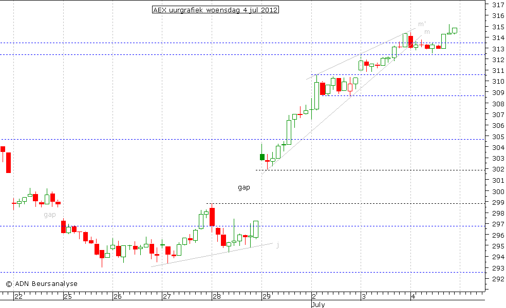 AEX uurgrafiek 040712