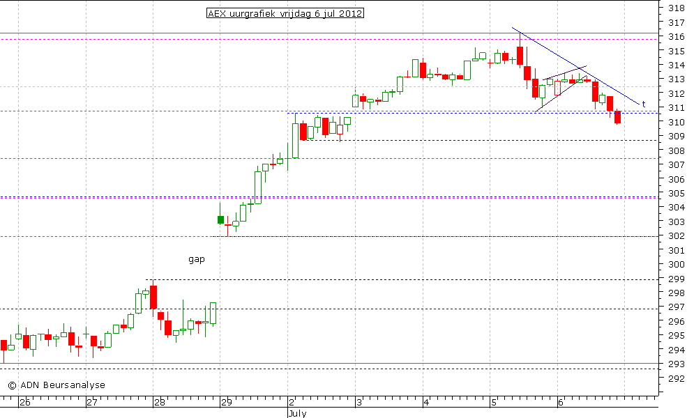 AEX uurgrafiek 060712