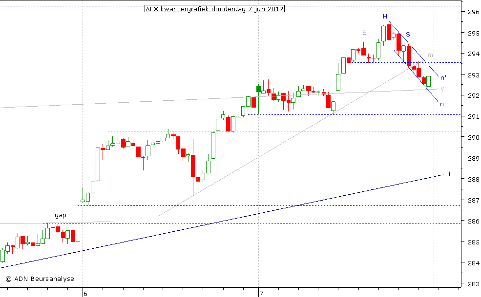 AEX kwartiergrafiek 070612