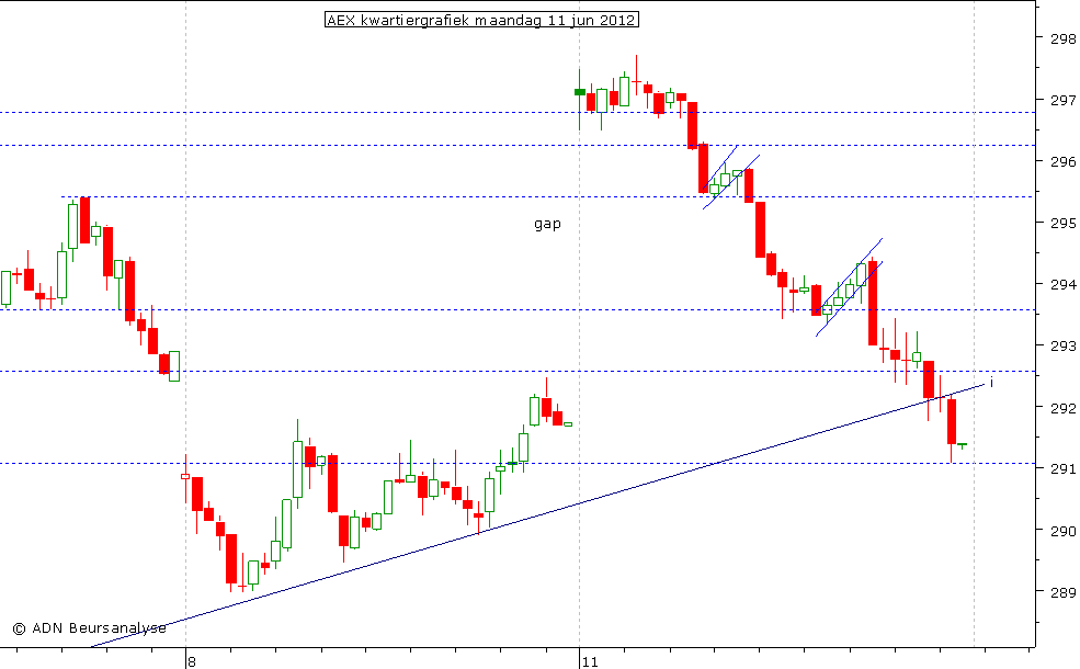 AEX kwartiergrafiek 110612