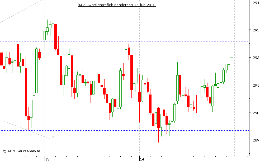 AEX kwartiergrafiek 140612