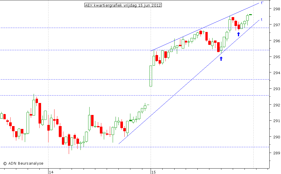 AEX kwartiergrafiek 150612