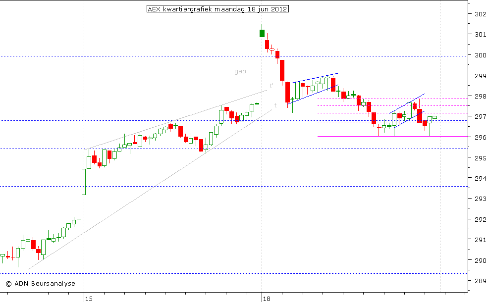 AEX kwartiergrafiek 180612