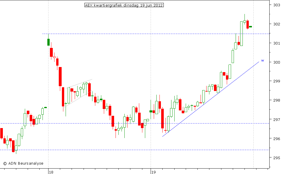 AEX kwartiergrafiek 190612