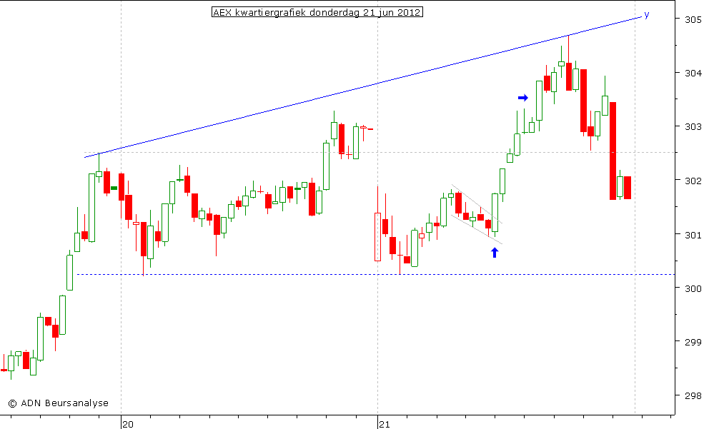 AEX kwartiergrafiek 210612