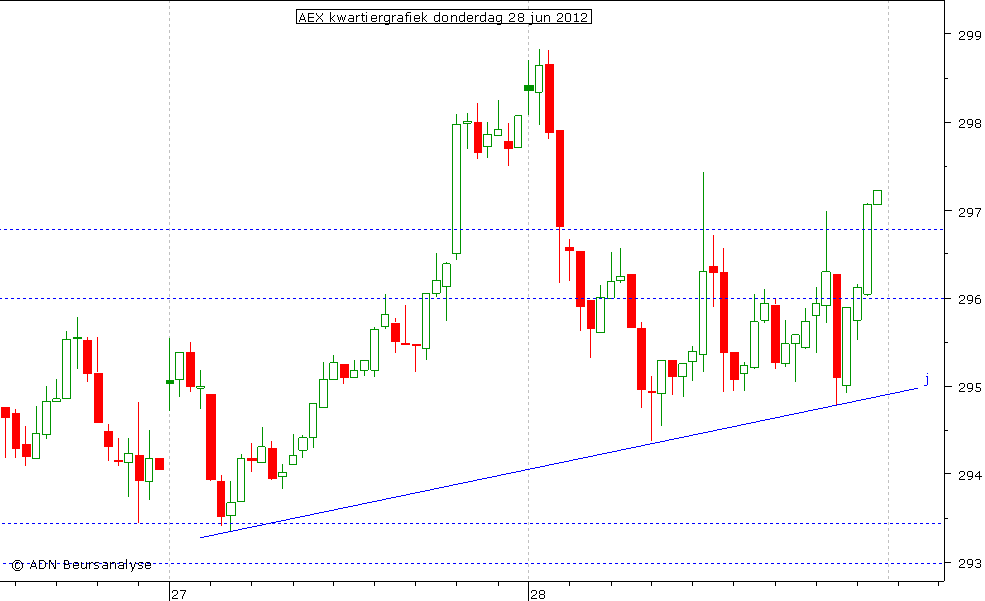 AEX kwartiergrafiek 280612