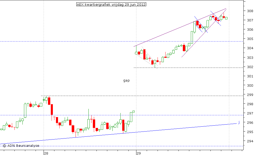 AEX kwartiergrafiek 290612